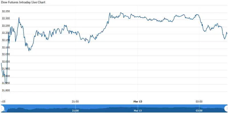 Dow Futures: Tech Recovery vs. Lingering Concerns